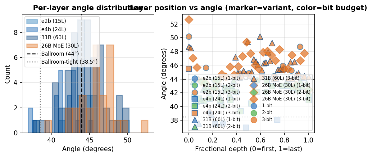 Dense-vs-MoE matched histogram across four Gemma-4 variants